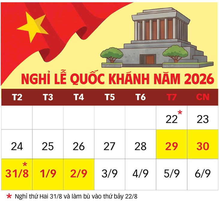 Công chức, viên chức nghỉ 5 ngày dịp Quốc khánh 2-9: Bộ Nội vụ lưu ý lịch làm bù - Ảnh 2.