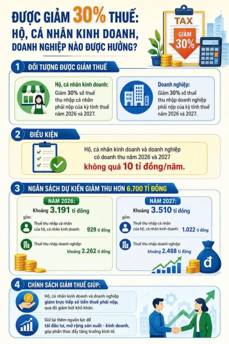Giảm 30% thuế: hộ kinh doanh, doanh nghiệp nào được hưởng? - Ảnh 1.