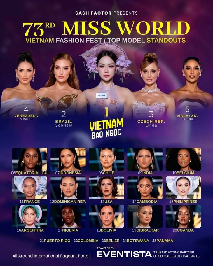 Bảo Ngọc tiếp tục dẫn đầu dự đoán Top Model tại Miss World 2026 - Ảnh 2.