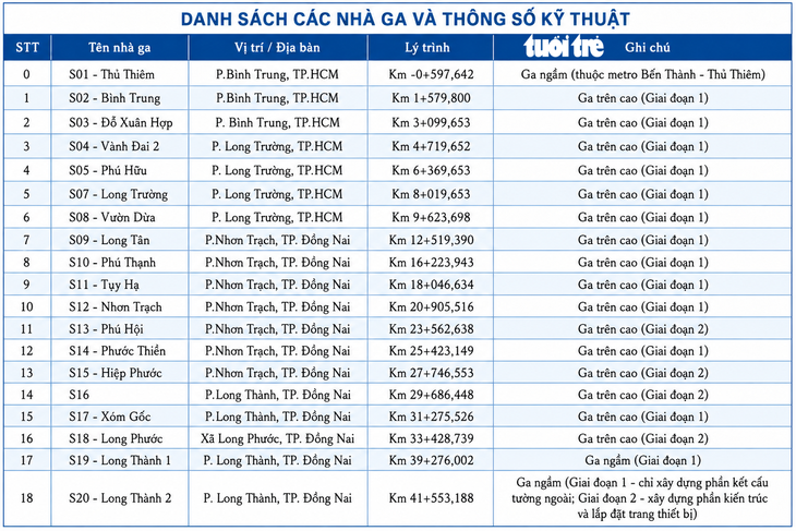 Quy mô tổng thể đường sắt Thủ Thiêm - Long Thành - Ảnh 2.
