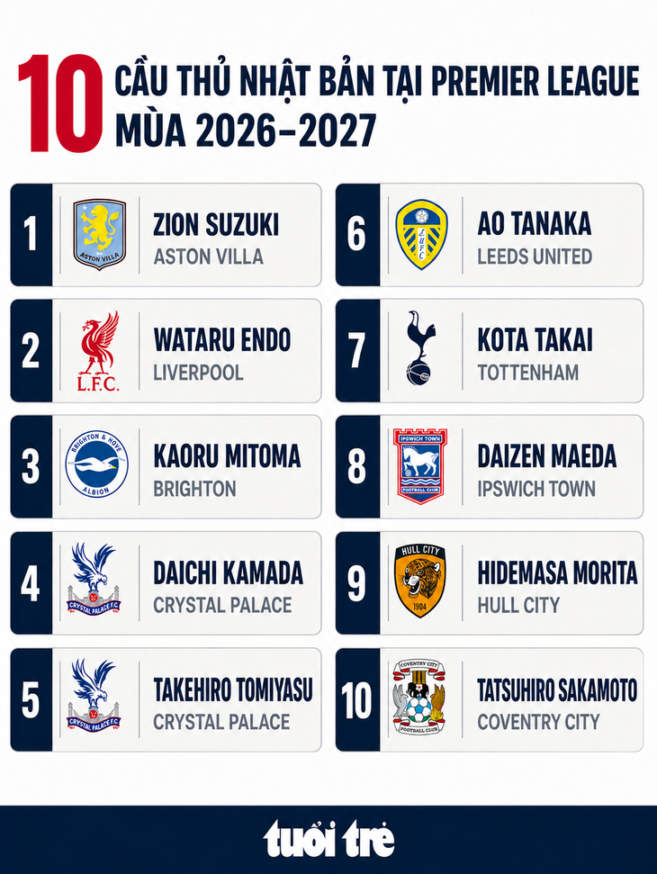 Nhật Bản lập kỷ lục số lượng cầu thủ thi đấu ở Premier League - Ảnh 2.