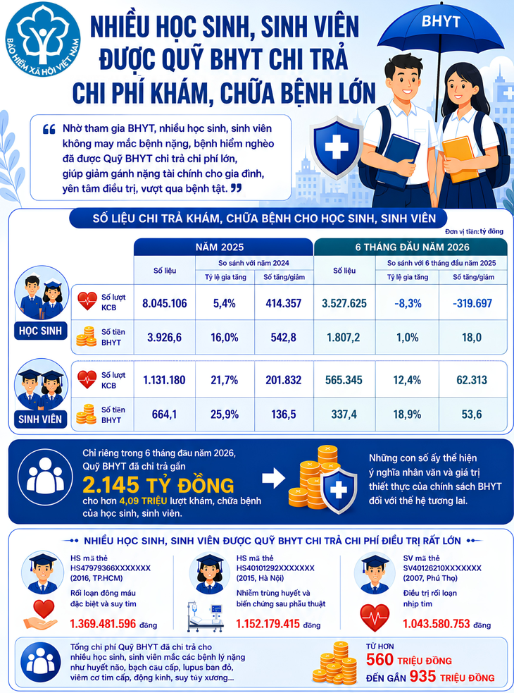 Bảo hiểm xã hội Việt Nam lưu ý phụ huynh kiểm tra thẻ bảo hiểm y tế của con - Ảnh 2.