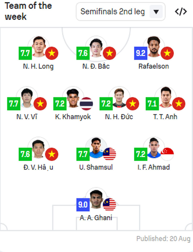 Việt Nam áp đảo khó tin trong đội hình tiêu biểu bán kết lượt về ASEAN Cup 2026 - Ảnh 1.