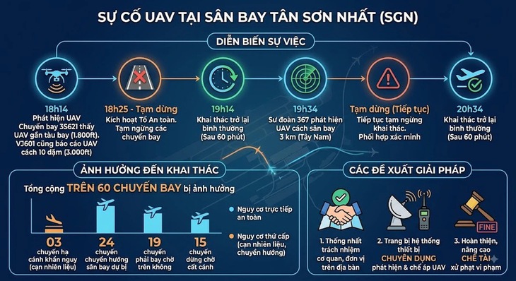 Drone, diều uy hiếp sân bay: Không thể chờ sự cố mới ứng phó - Ảnh 2.