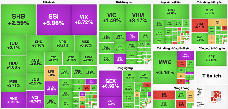 Cổ phiếu chứng khoán đồng loạt tăng trần, điều gì kéo VN-Index tăng hơn 33 điểm? - Ảnh 1.