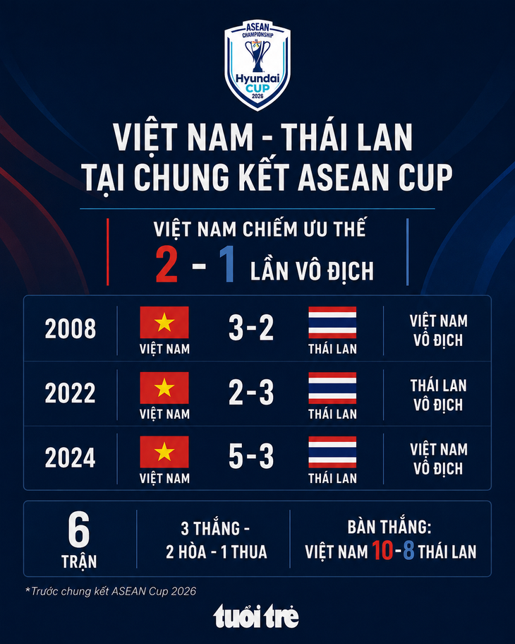 Việt Nam chiếm ưu thế trước Thái Lan ở chung kết ASEAN Cup - Ảnh 2.