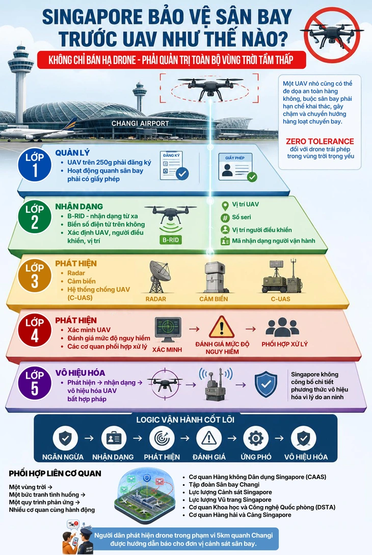 Làm sao ngăn drone, diều uy hiếp chuyến bay ở Tân Sơn Nhất? - Ảnh 4.