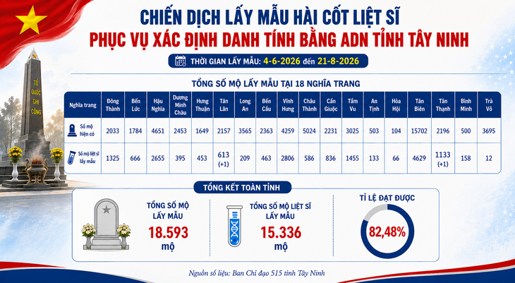 Tây Ninh hoàn tất lấy mẫu ADN từ mộ liệt sĩ, thu được 15.336 mẫu - Ảnh 2.
