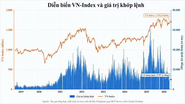 Gần 14 triệu tài khoản chứng khoán nhưng tiền 'mất hút' đi đâu - Ảnh 2.