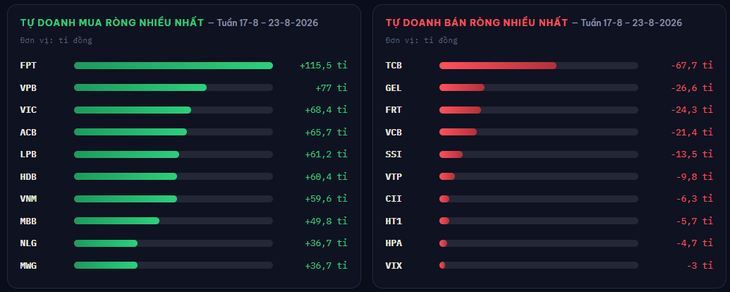 Tự doanh và khối ngoại ngược chiều ở VIC, VPB, ACB tuần 17-8 - Ảnh 1.