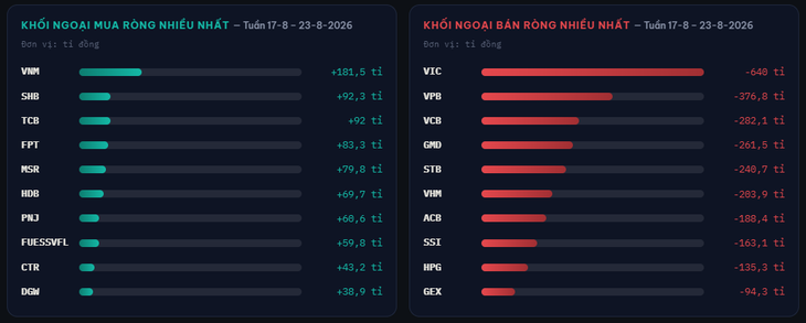 Tự doanh và khối ngoại ngược chiều ở VIC, VPB, ACB tuần 17-8 - Ảnh 2.
