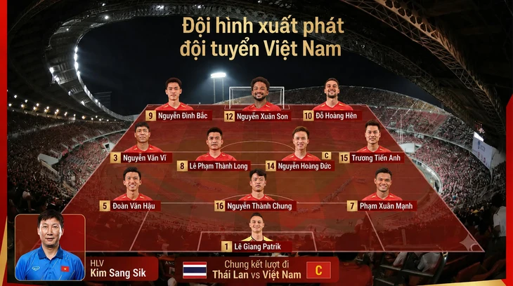 HLV Kim Sang Sik tung hàng công mạnh nhất đấu Thái Lan ở chung kết ASEAN Cup 2026 - Ảnh 1.