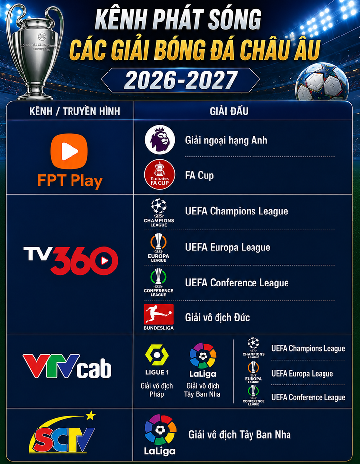 Mùa giải mới 2026-2027, khán giả Việt Nam xem bóng đá châu Âu trên những kênh nào? - Ảnh 1.