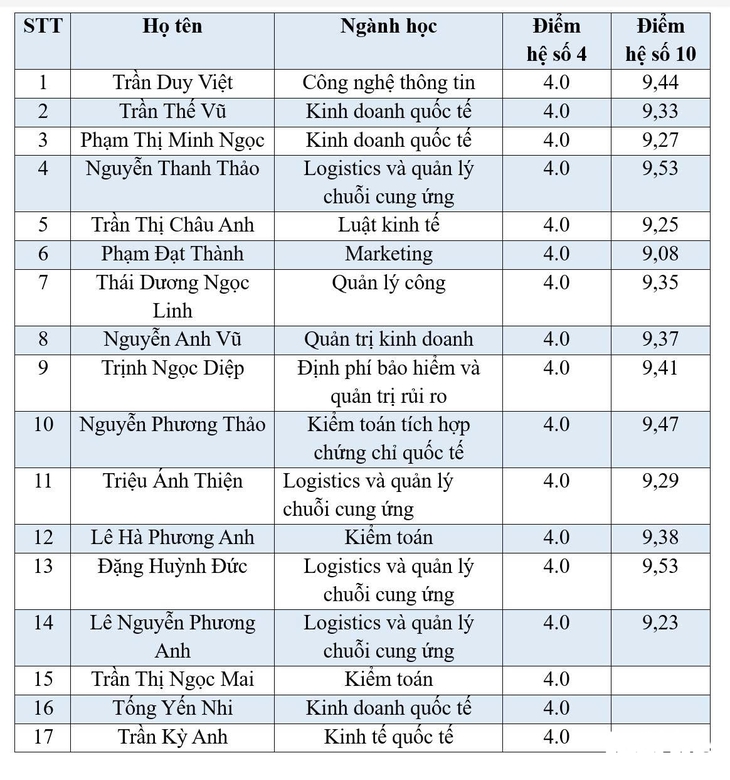 17 sinh viên Đại học Kinh tế Quốc dân cùng tốt nghiệp GPA tuyệt đối 4.0 - Ảnh 3.