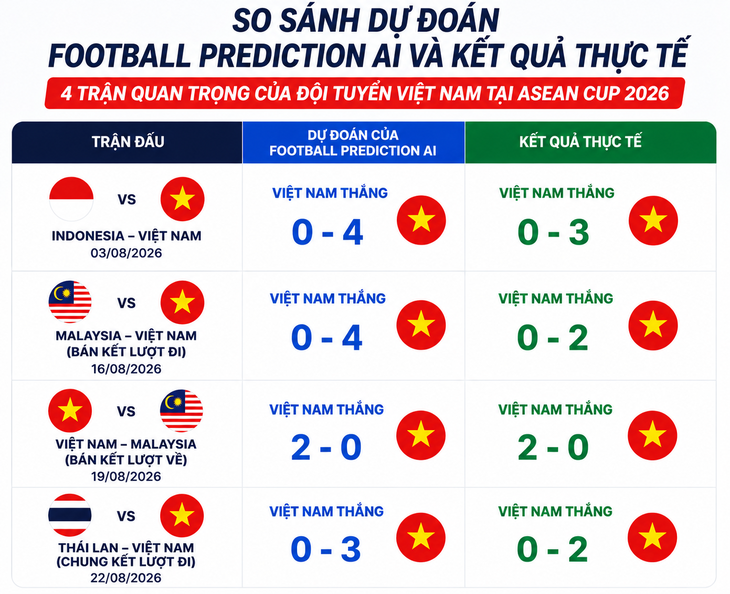 Một chuyên trang AI dự đoán đúng Việt Nam thắng cách biệt Indonesia, Malaysia lẫn Thái Lan - Ảnh 1.