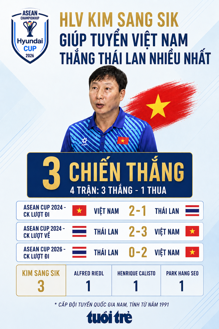 HLV Kim Sang Sik lập kỷ lục thắng Thái Lan cùng tuyển Việt Nam - Ảnh 2.