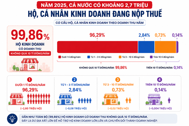 Hộ kinh doanh sợ sai, ngại lớn: Gỡ bằng chính sách thuế đơn giản - Ảnh 2.