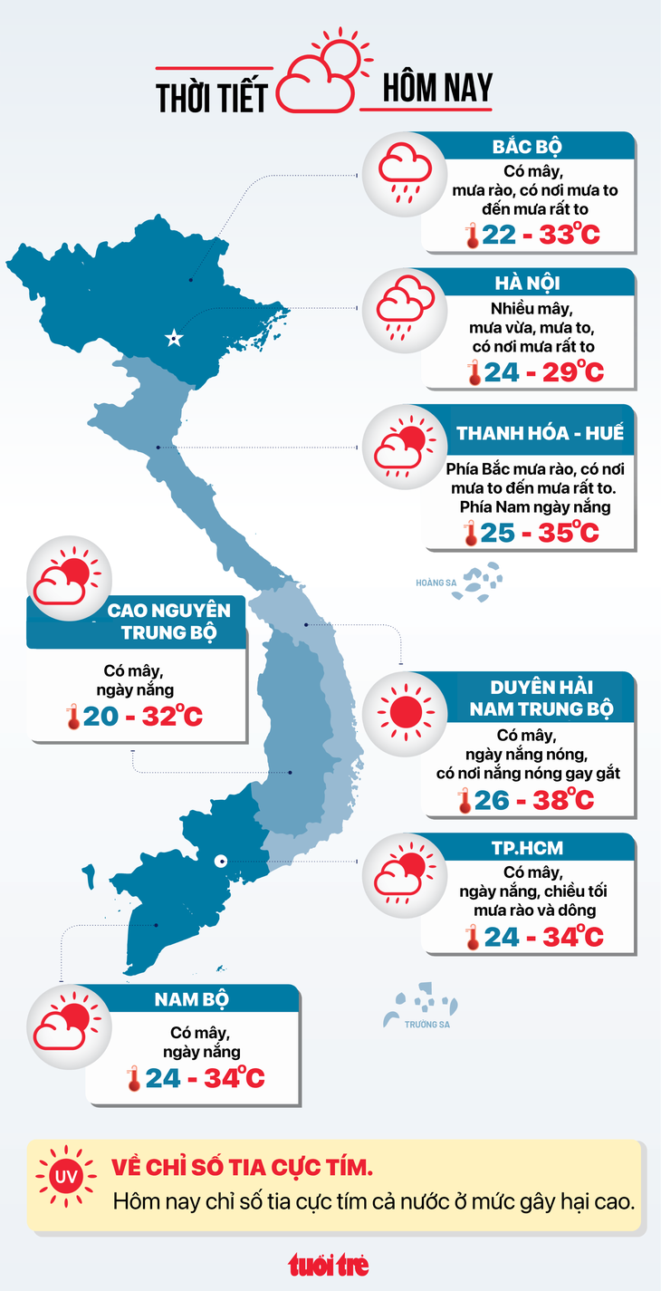  Bắc Bộ mưa rất to trong khi Nam Bộ và Trung Bộ nắng - Ảnh 2.