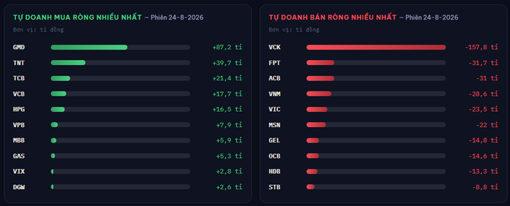 Tự doanh chứng khoán bán ròng 195 tỉ đồng phiên 24-8 - Ảnh 3.