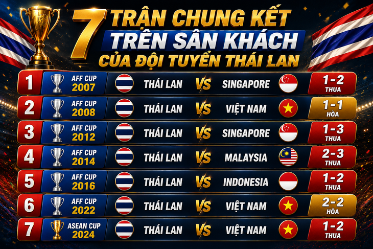 Thái Lan chưa từng thắng khi đá chung kết ASEAN Cup trên sân khách - Ảnh 3.