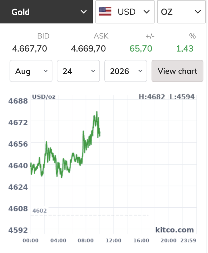 Giá vàng thế giới bất ngờ tiến sát 4.700 USD/ounce - Ảnh
1.