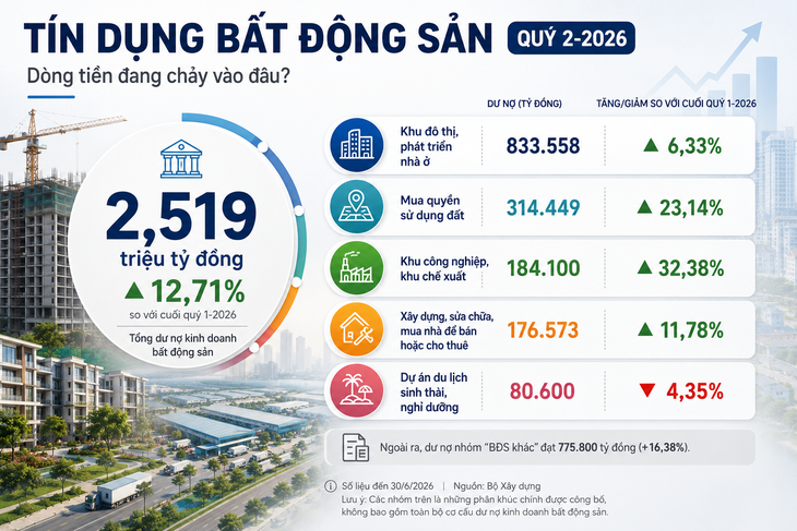 Hơn 2,5 triệu tỉ đồng vào bất động sản: Tiền nhiều, người mua nhà vẫn nghẽn?
- Ảnh
1.