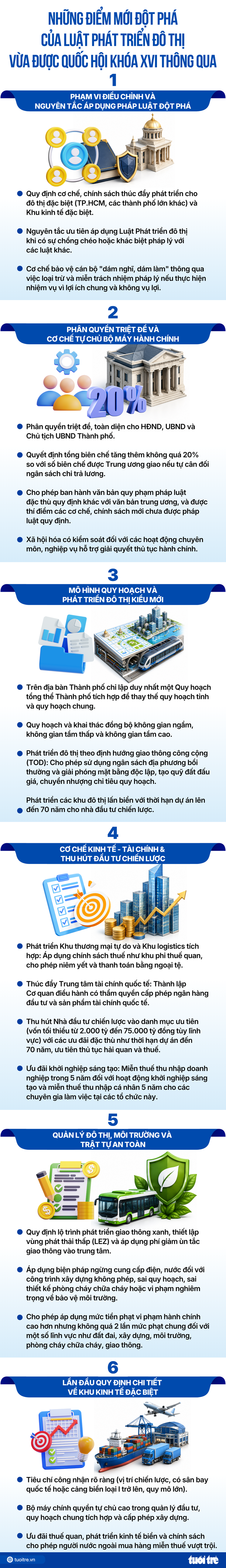 Loạt cơ chế "đột phá" trong Luật Phát triển đô thị vừa được thông qua - Ảnh 3.