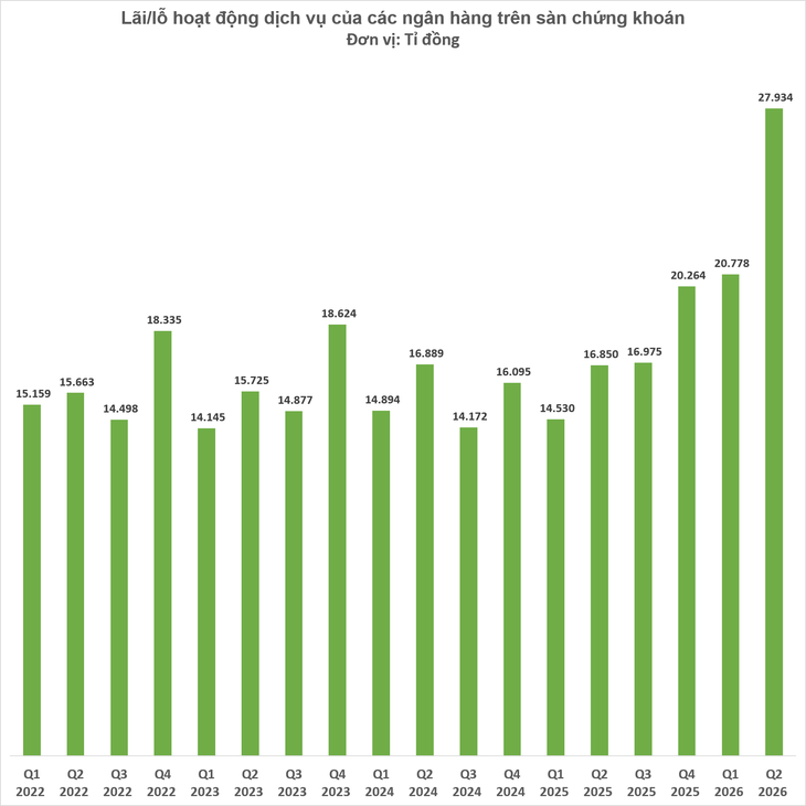 Lãi dịch vụ ngân hàng quý 2-2026 tăng vọt, lập kỉ lục mới 27.934 tỉ đồng - Ảnh 1.