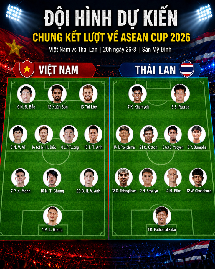 Dự đoán tỉ số ASEAN Cup: Việt Nam kết liễu Thái Lan ngay trong hiệp 1 - Ảnh 1.