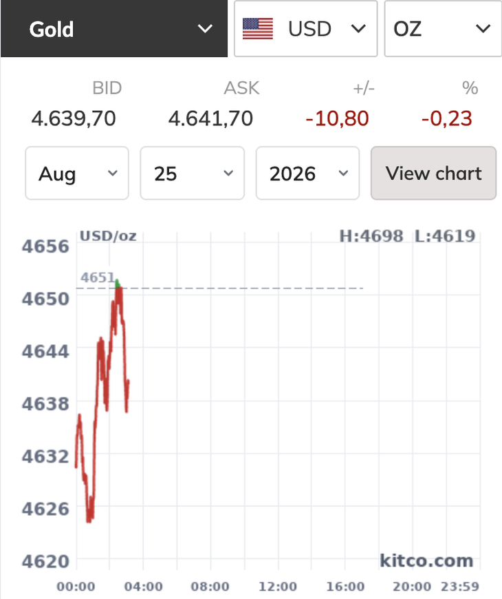 Giá vàng thế giới không vượt được ngưỡng 4.700 USD/ounce - Ảnh 1.