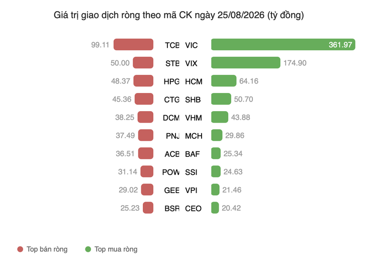 Khối ngoại mua ròng 3 phiên liên tiếp, gần 600 tỉ đồng chảy vào cổ phiếu nào? - Ảnh 2.