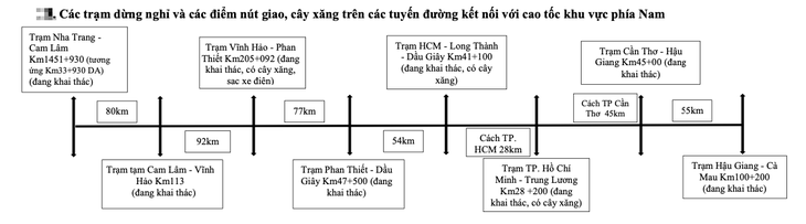 Đi cao tốc Bắc - Nam phía Đông dịp Lễ Quốc khánh 2-9, có những trạm dừng nghỉ nào? - Ảnh 4.