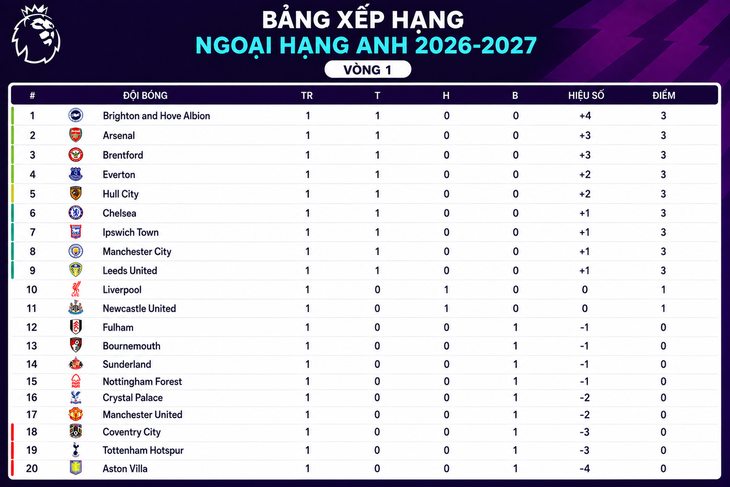 Bảng xếp hạng Ngoại hạng Anh vòng 1: Đội nào vượt qua Arsenal? - Ảnh 2.