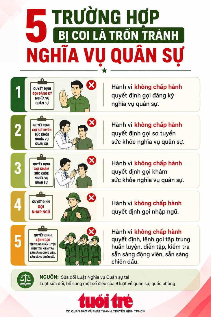 5 trường hợp bị coi là trốn nghĩa vụ quân sự từ 1-9 - Ảnh 3.