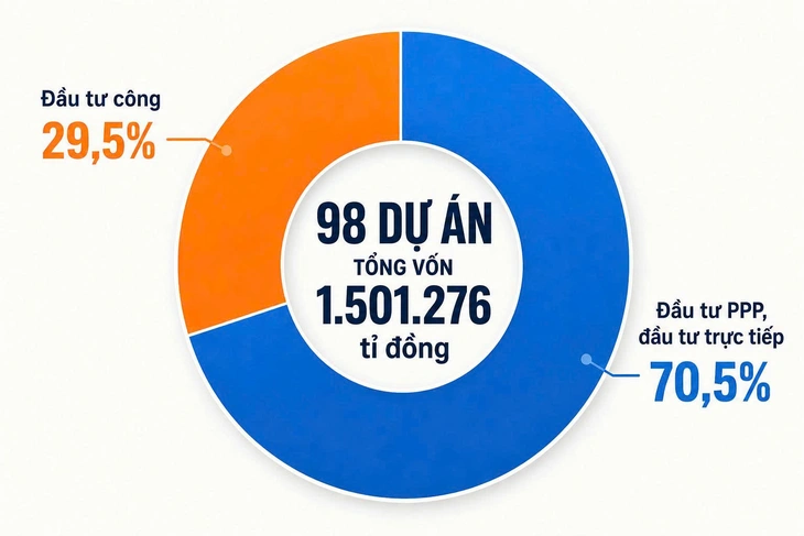 TP.HCM ban hành danh mục, lập đường găng tiến độ 98 dự án trọng điểm với 1,5 triệu tỉ đồng - Ảnh 3.