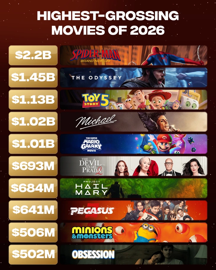 Đừng thấy doanh thu phòng vé Hollywood tăng mà vội mừng - Ảnh 2.