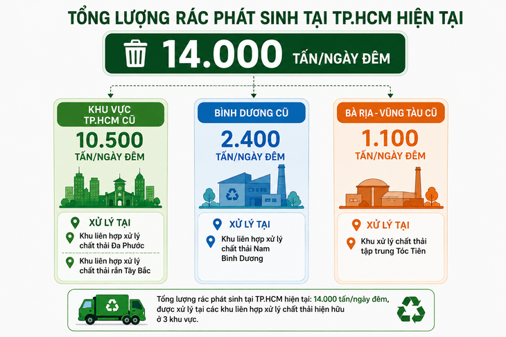 Phân loại rác ở TP.HCM: 2 hay 3 loại mới hợp lý? - Ảnh 3.