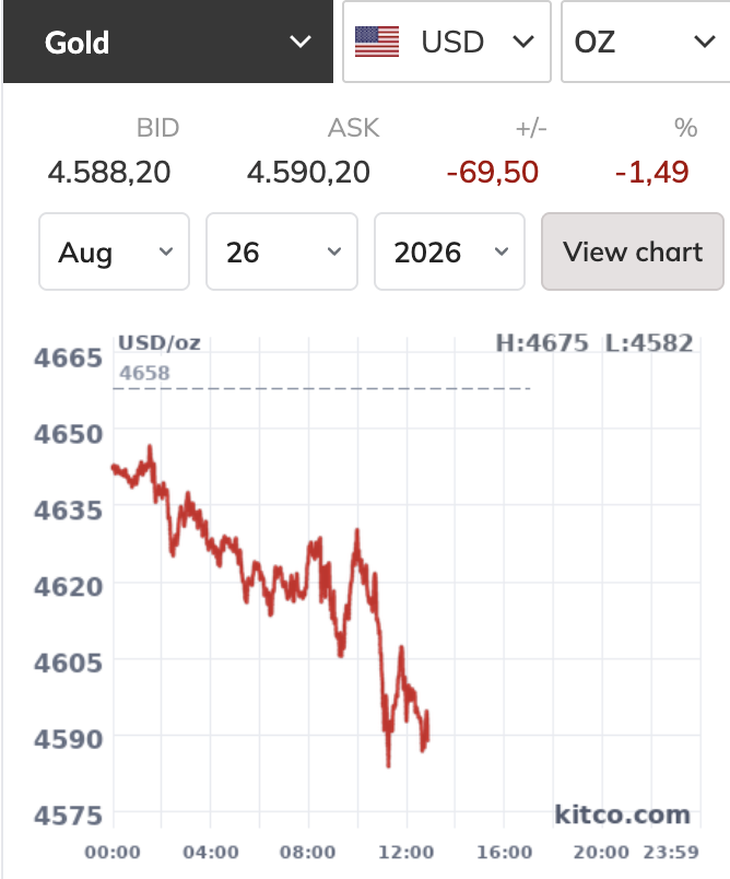 Giá vàng thế giới rơi khỏi ngưỡng 4.600 USD/ounce - Ảnh 1.