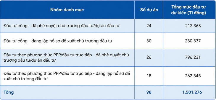 TP.HCM ban hành danh mục, lập đường găng tiến độ 98 dự án trọng điểm với 1,5 triệu tỉ đồng - Ảnh 2.