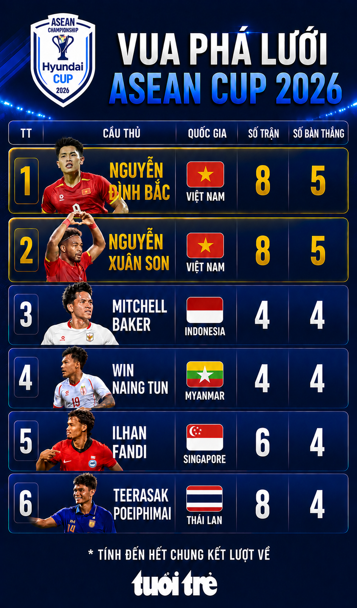 Xuân Son cùng Đình Bắc đoạt danh hiệu Vua phá lưới ASEAN Cup 2026 - Ảnh 1.