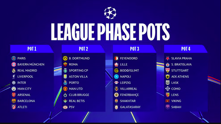 Xác định đầy đủ 36 đội dự UEFA Champions League 2026-2027 - Ảnh 2.