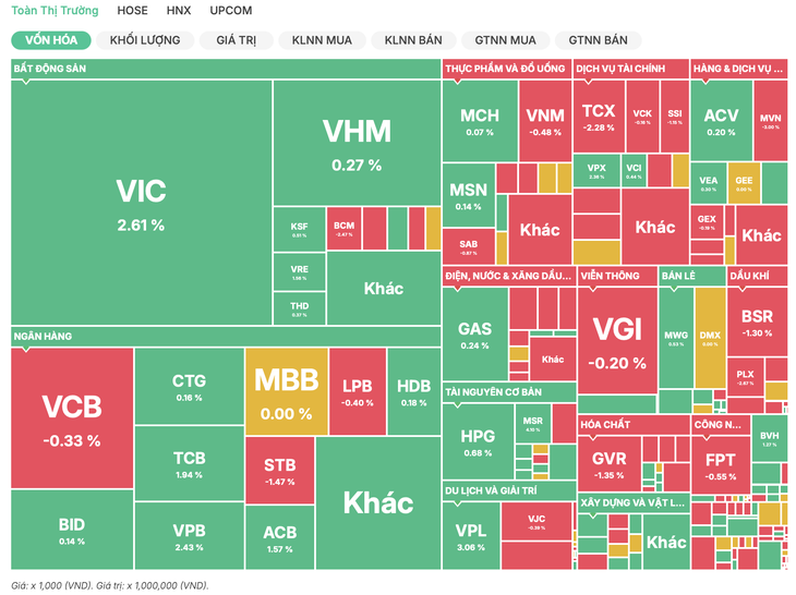 VN-Index giữ chuỗi tăng 6 phiên, dòng tiền 'nghỉ lễ' sớm - Ảnh 2.