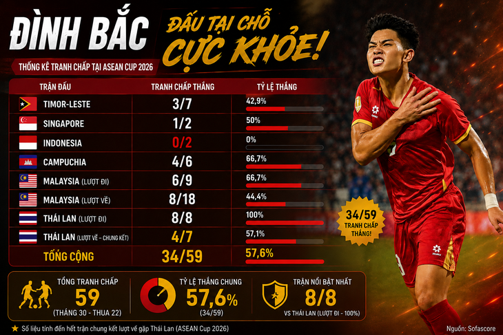 Khó tin, Đình Bắc đứng đầu ASEAN Cup về khả năng tranh chấp bóng - Ảnh 1.