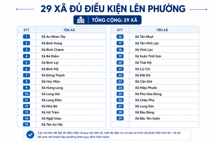 HĐND TP.HCM chính thức tán thành thành lập thêm 29 phường - Ảnh 2.