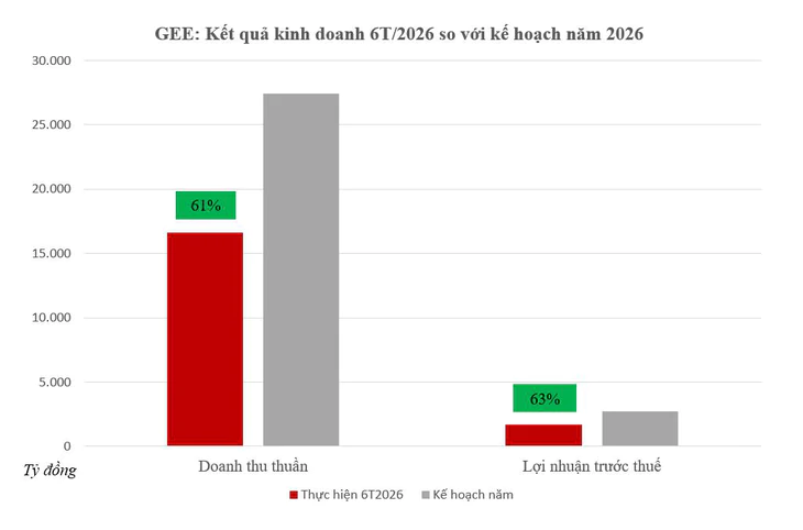 GELEX Electric tăng tốc trong quý II/2026, hoàn thành hơn 60% kế hoạch năm sau 6 tháng - Ảnh 1.