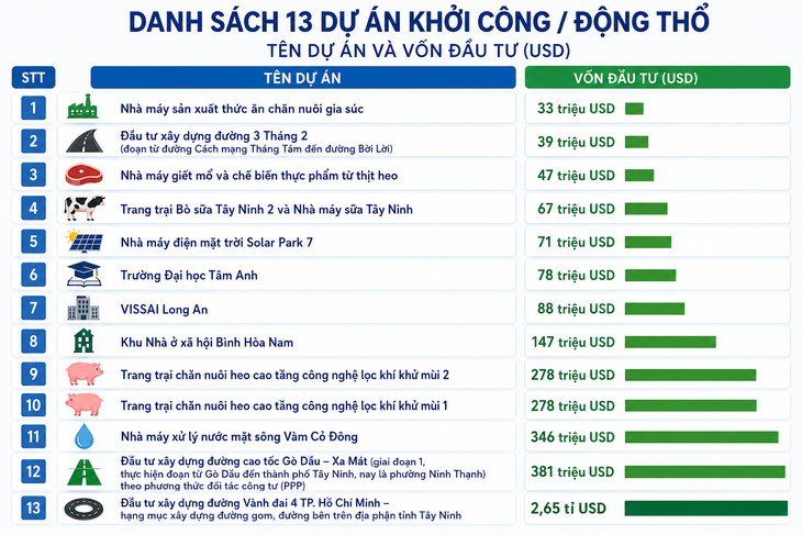 Tây Ninh khởi công 13 dự án 4,5 tỉ USD, đưa phương tiện không người lái thành động lực tăng trưởng mới - Ảnh 5.