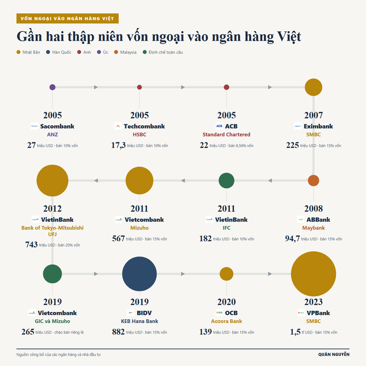 Tổ chức ngoại mua vốn ngân hàng Việt lãi lỗ ra sao? - Ảnh 2.