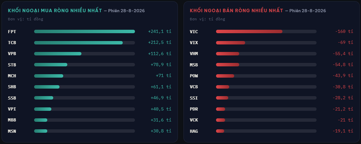 Tự doanh chứng khoán bán ròng 716 tỉ đồng trong phiên 28-8 - Ảnh 3.