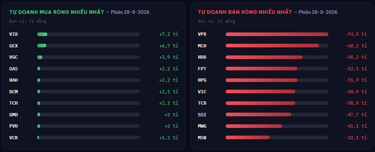 Tự doanh chứng khoán bán ròng 716 tỉ đồng trong phiên 28-8 - Ảnh 2.
