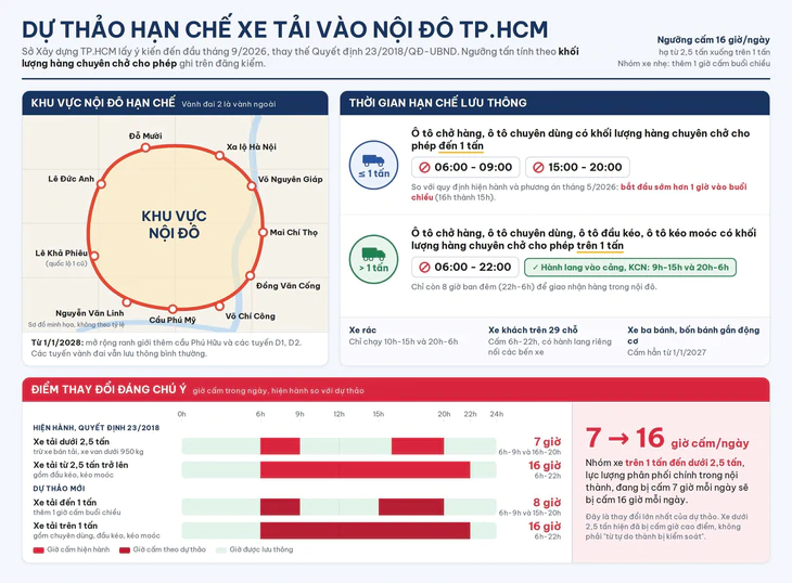 TP.HCM hạ ngưỡng cấm xe tải, lo số chuyến tăng gấp 2,5 lần - Ảnh 2.